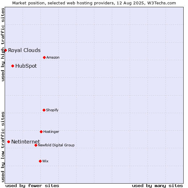 Market position of HubSpot vs. Netinternet vs. Royal Clouds