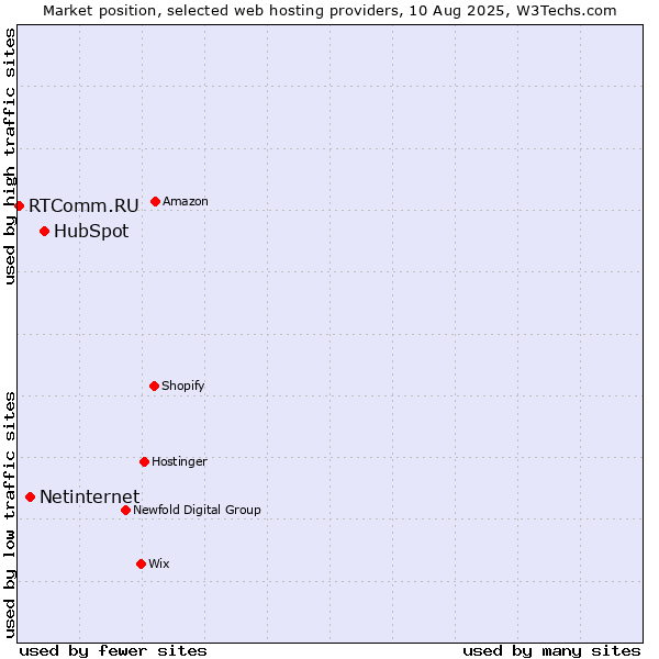 Market position of HubSpot vs. Netinternet vs. RTComm.RU