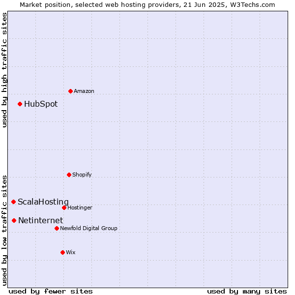 Market position of HubSpot vs. Netinternet vs. ScalaHosting