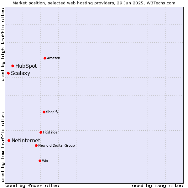 Market position of HubSpot vs. Netinternet vs. Scalaxy