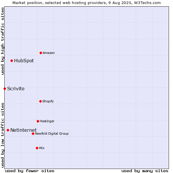 Market position of HubSpot vs. Netinternet vs. Scrivito