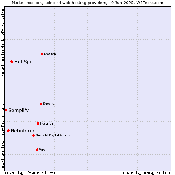 Market position of HubSpot vs. Netinternet vs. Semplify