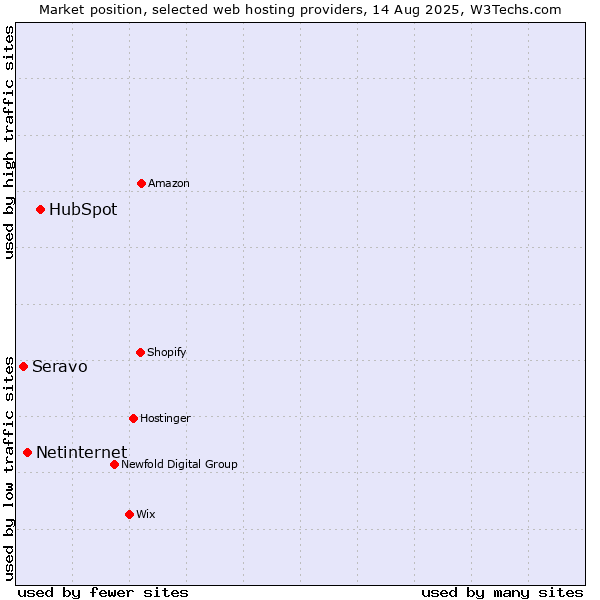 Market position of HubSpot vs. Netinternet vs. Seravo