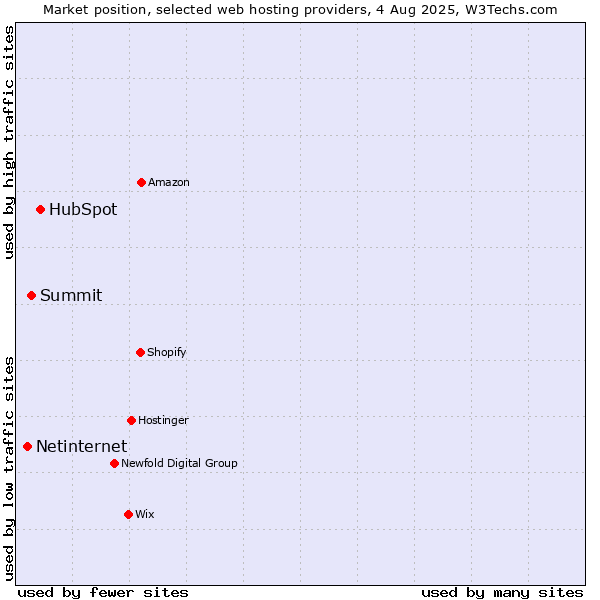 Market position of HubSpot vs. Summit vs. Netinternet