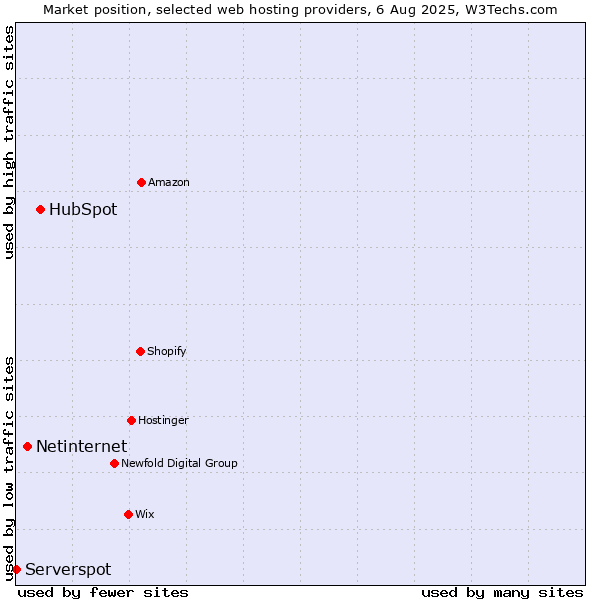 Market position of HubSpot vs. Netinternet vs. Serverspot