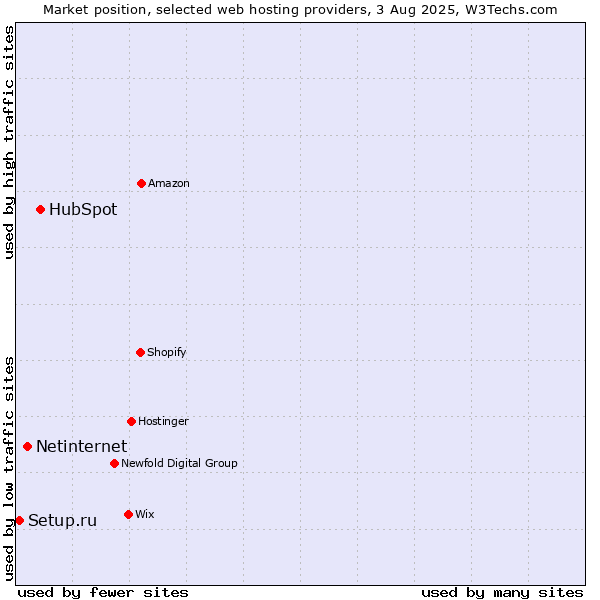 Market position of HubSpot vs. Netinternet vs. Setup.ru