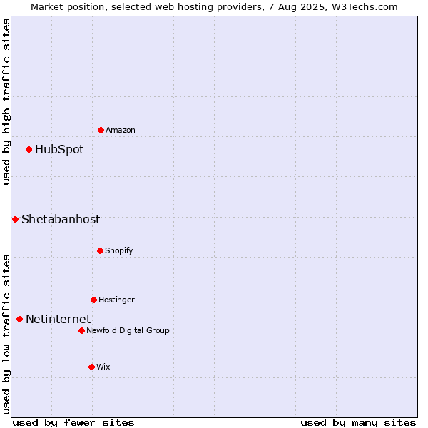 Market position of HubSpot vs. Netinternet vs. Shetabanhost