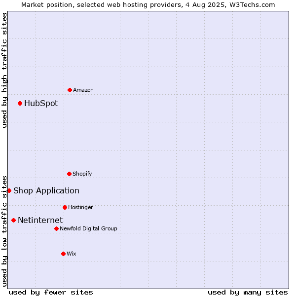 Market position of HubSpot vs. Netinternet vs. Shop Application