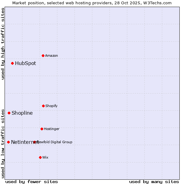 Market position of HubSpot vs. Shopline vs. Netinternet