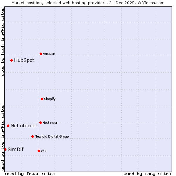 Market position of HubSpot vs. Netinternet vs. SimDif