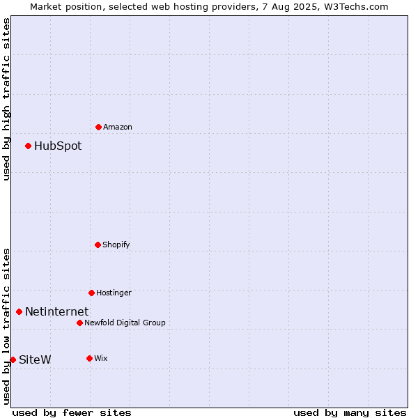 Market position of HubSpot vs. Netinternet vs. SiteW