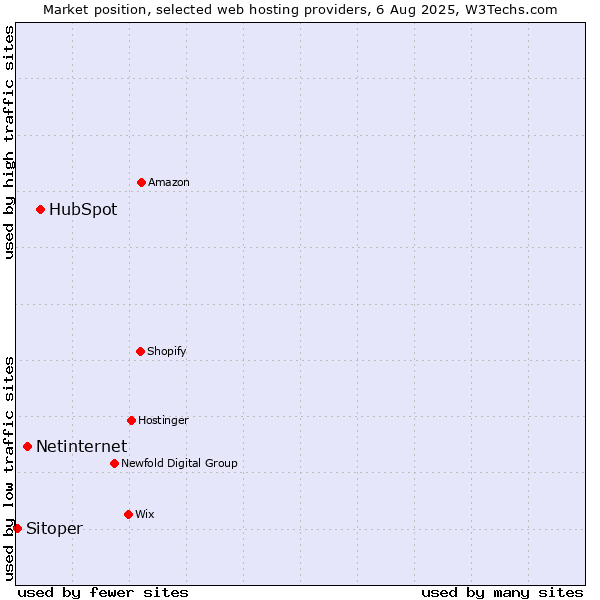 Market position of HubSpot vs. Netinternet vs. Sitoper