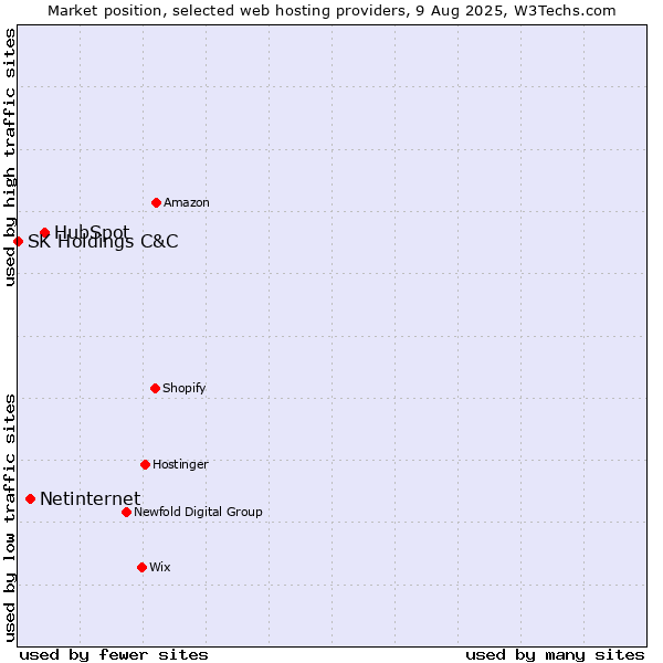 Market position of HubSpot vs. Netinternet vs. SK Holdings C&C