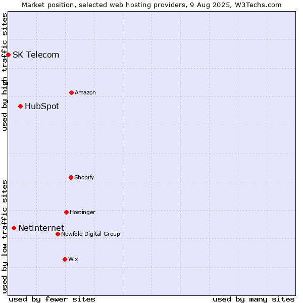 Market position of HubSpot vs. Netinternet vs. SK Telecom