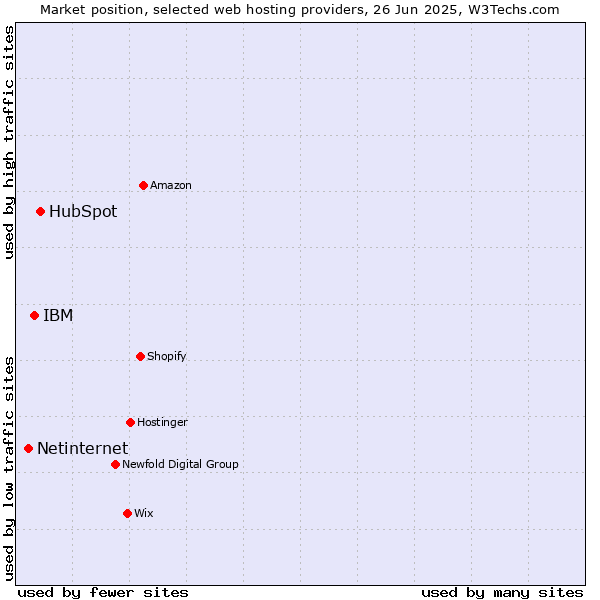 Market position of HubSpot vs. IBM vs. Netinternet