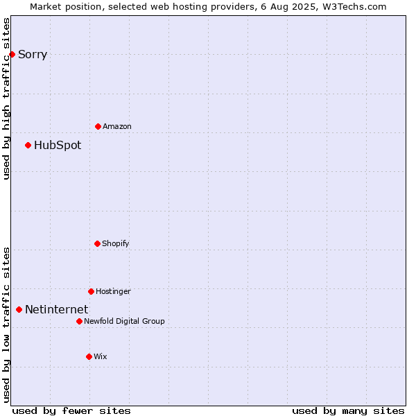 Market position of HubSpot vs. Netinternet vs. Sorry