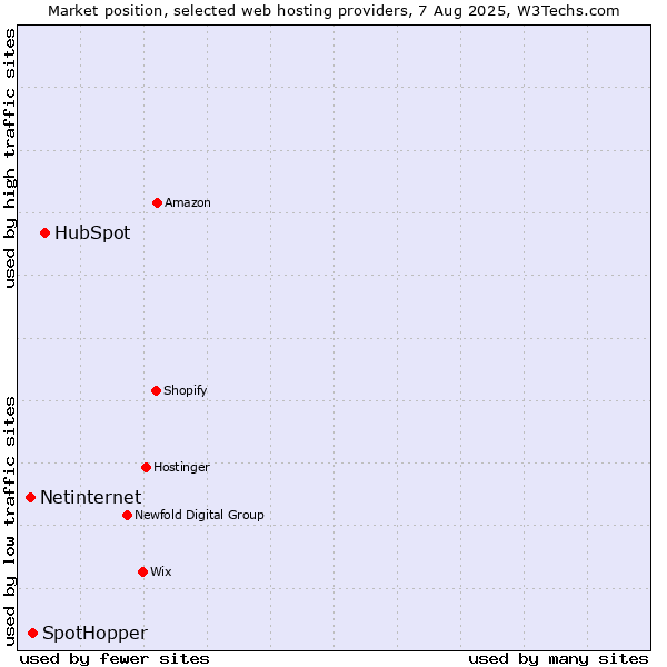 Market position of HubSpot vs. SpotHopper vs. Netinternet