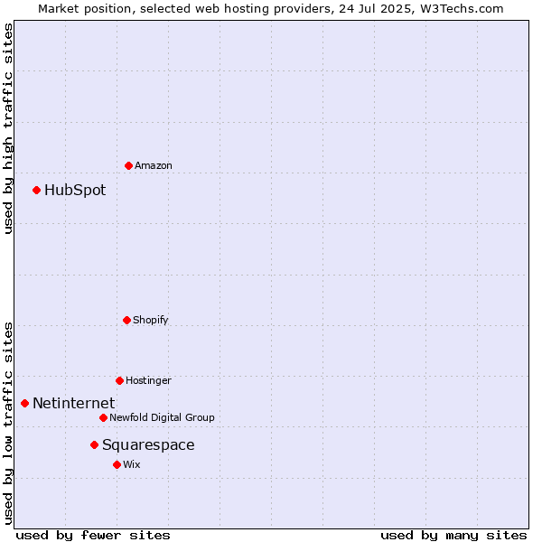 Market position of Squarespace vs. HubSpot vs. Netinternet