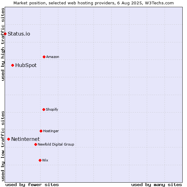 Market position of HubSpot vs. Netinternet vs. Status.io