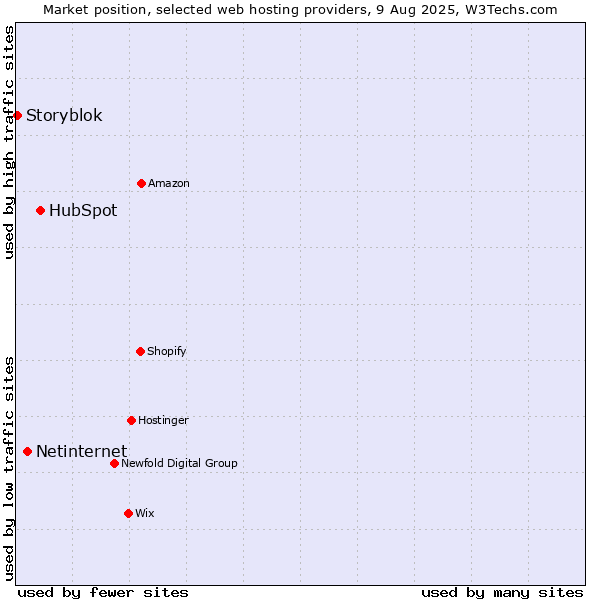 Market position of HubSpot vs. Netinternet vs. Storyblok