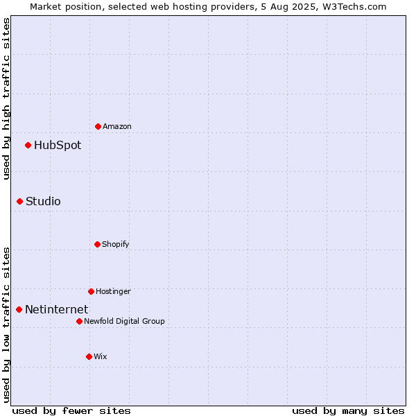 Market position of HubSpot vs. Studio vs. Netinternet