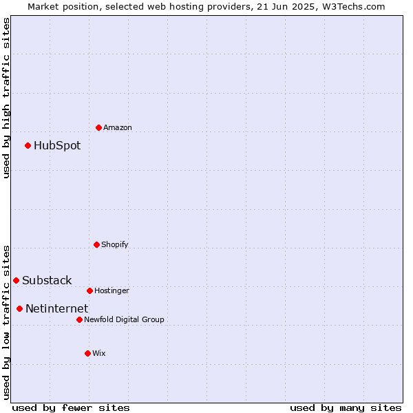Market position of HubSpot vs. Netinternet vs. Substack