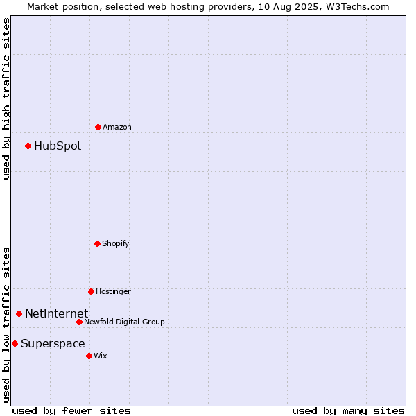 Market position of HubSpot vs. Netinternet vs. Superspace