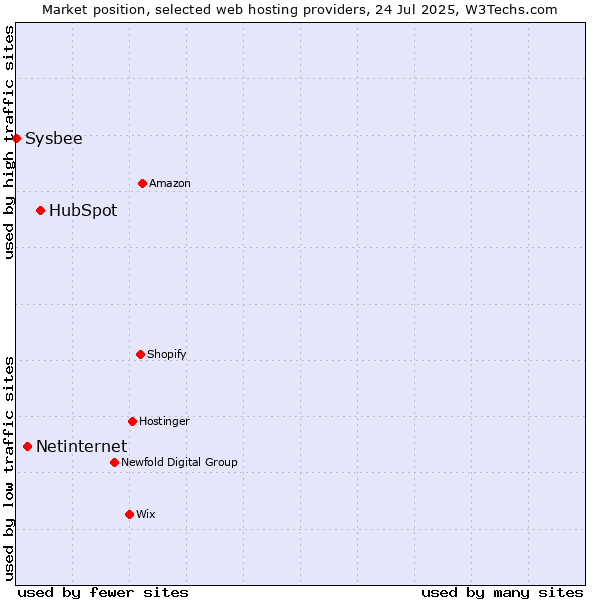 Market position of HubSpot vs. Netinternet vs. Sysbee