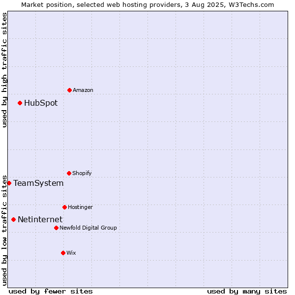 Market position of HubSpot vs. Netinternet vs. TeamSystem