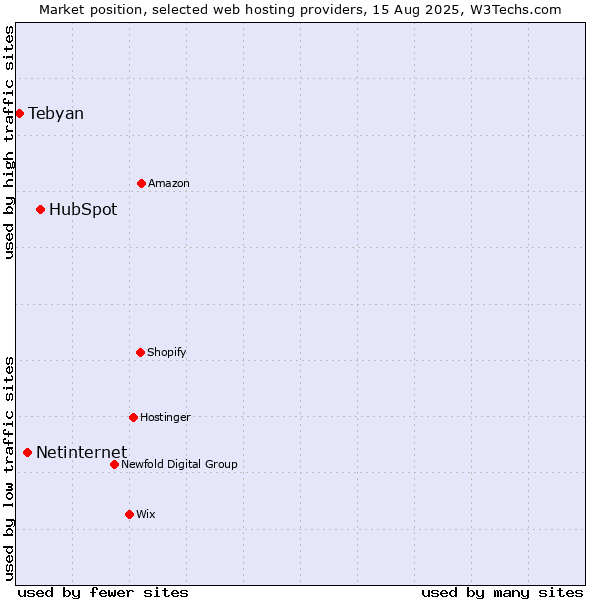 Market position of HubSpot vs. Netinternet vs. Tebyan