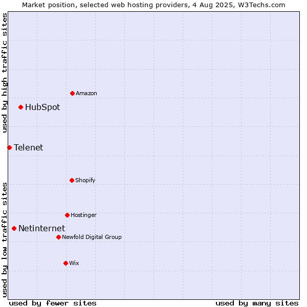 Market position of HubSpot vs. Netinternet vs. Telenet