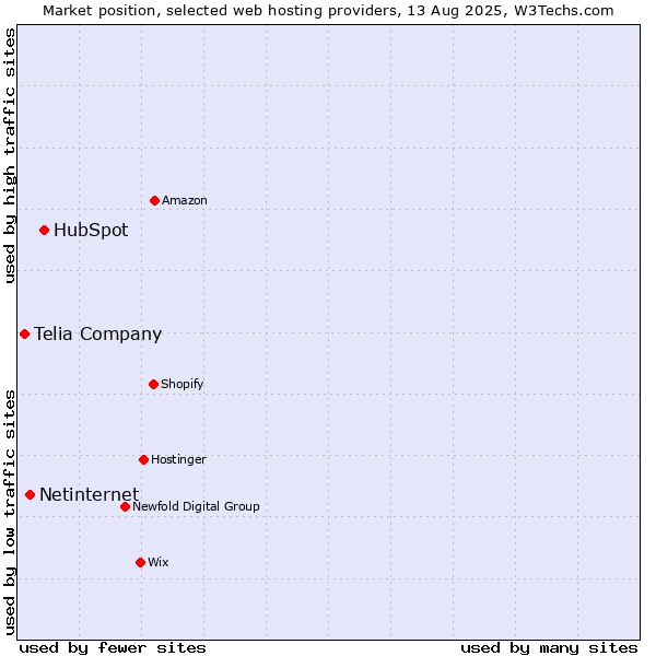 Market position of HubSpot vs. Netinternet vs. Telia Company