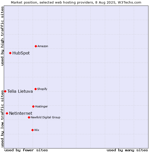 Market position of HubSpot vs. Netinternet vs. Telia Lietuva