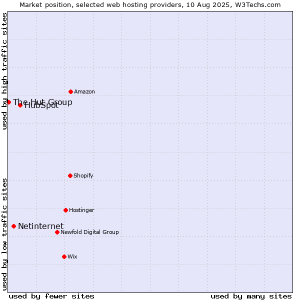 Market position of HubSpot vs. Netinternet vs. The Hut Group