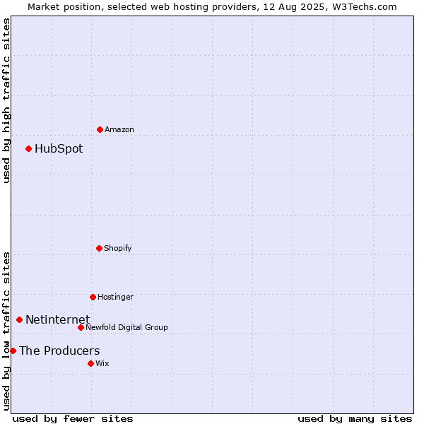 Market position of HubSpot vs. Netinternet vs. The Producers