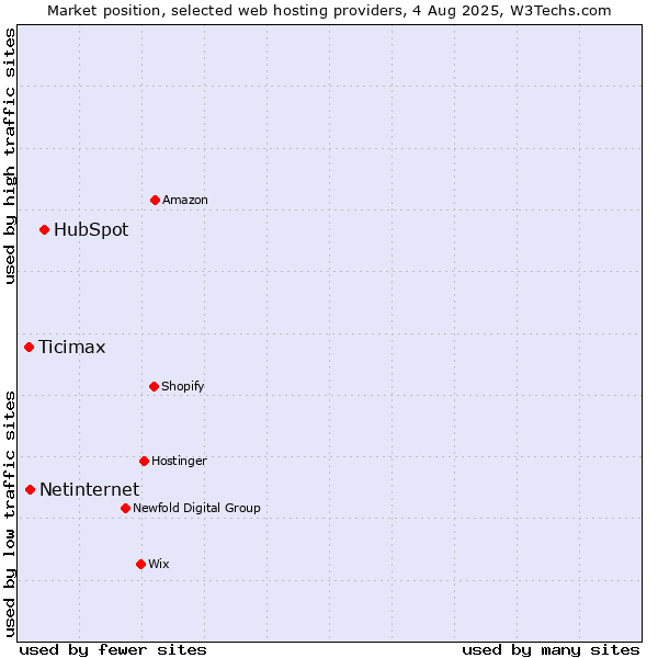 Market position of HubSpot vs. Netinternet vs. Ticimax