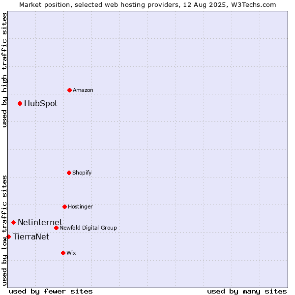 Market position of HubSpot vs. Netinternet vs. TierraNet