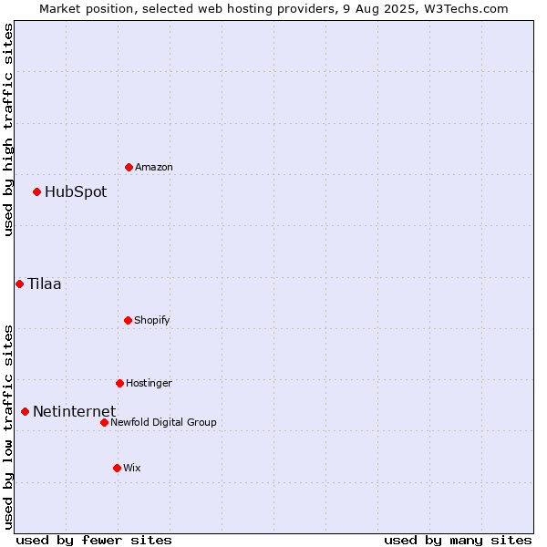 Market position of HubSpot vs. Netinternet vs. Tilaa