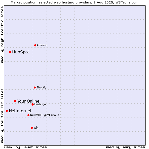 Market position of Your.Online vs. HubSpot vs. Netinternet