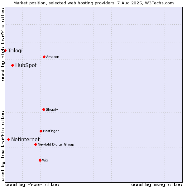 Market position of HubSpot vs. Netinternet vs. Trilogi