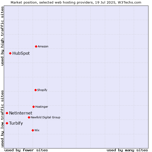 Market position of HubSpot vs. Netinternet vs. Turbify