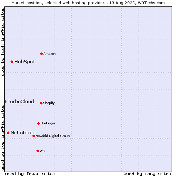 Market position of HubSpot vs. Netinternet vs. TurboCloud