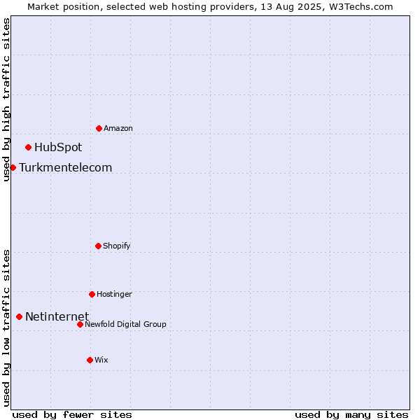 Market position of HubSpot vs. Netinternet vs. Turkmentelecom