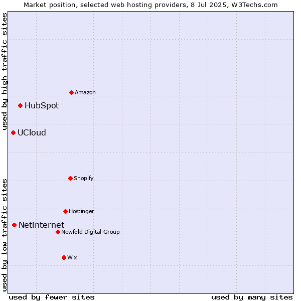 Market position of HubSpot vs. Netinternet vs. UCloud