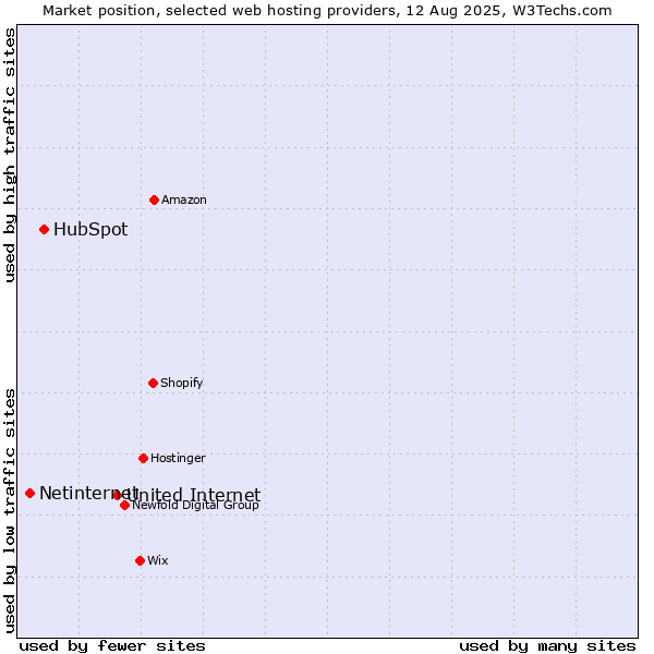 Market position of United Internet vs. HubSpot vs. Netinternet