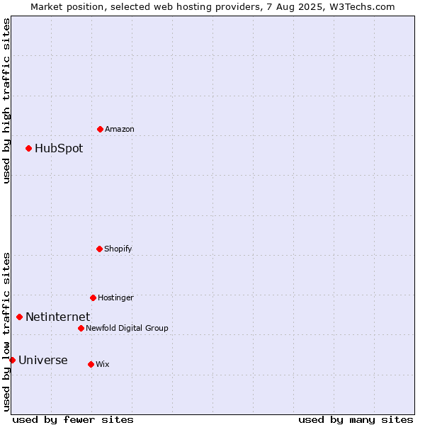 Market position of HubSpot vs. Netinternet vs. Universe