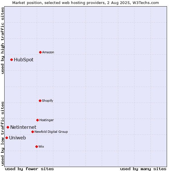Market position of HubSpot vs. Netinternet vs. Uniweb