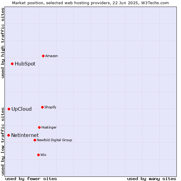 Market position of HubSpot vs. UpCloud vs. Netinternet