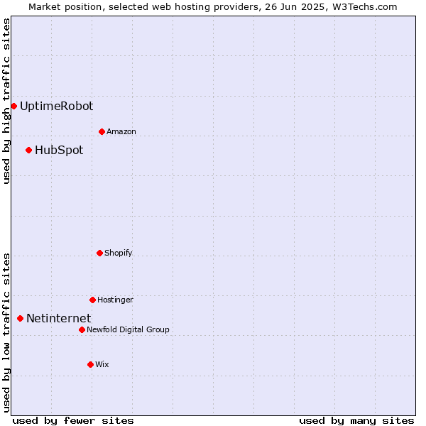 Market position of HubSpot vs. Netinternet vs. UptimeRobot