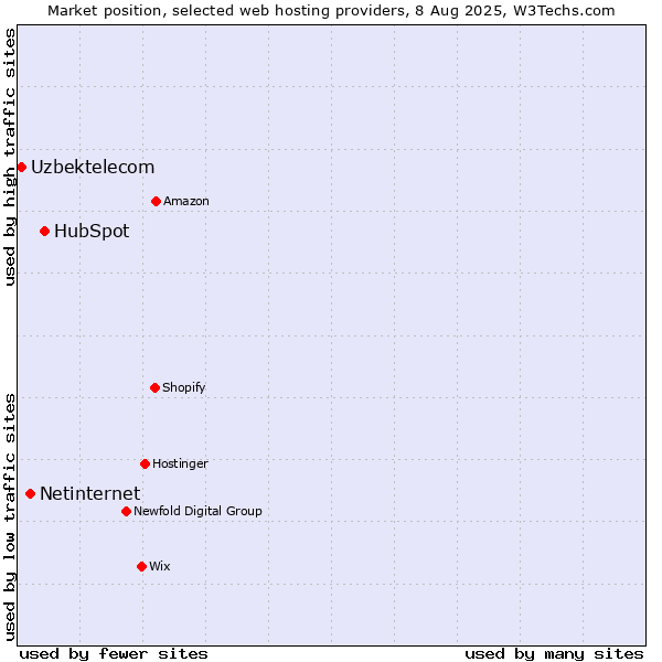 Market position of HubSpot vs. Netinternet vs. Uzbektelecom